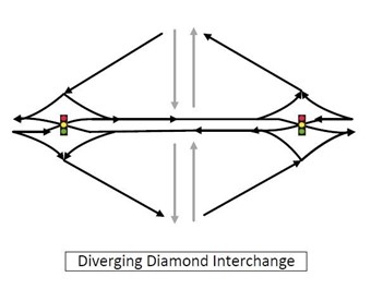 Graphic showing flow of traffic in a Diverging Diamond Interchange.