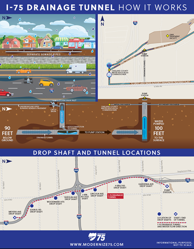 How Drainage Tunnel Works Infographic