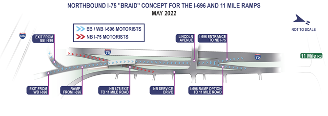 Graphic of northbound I-75 and I-696 Interchange with callouts for paths from I-696 over I-75 as well as I-75 movement to 11 Mile Road.